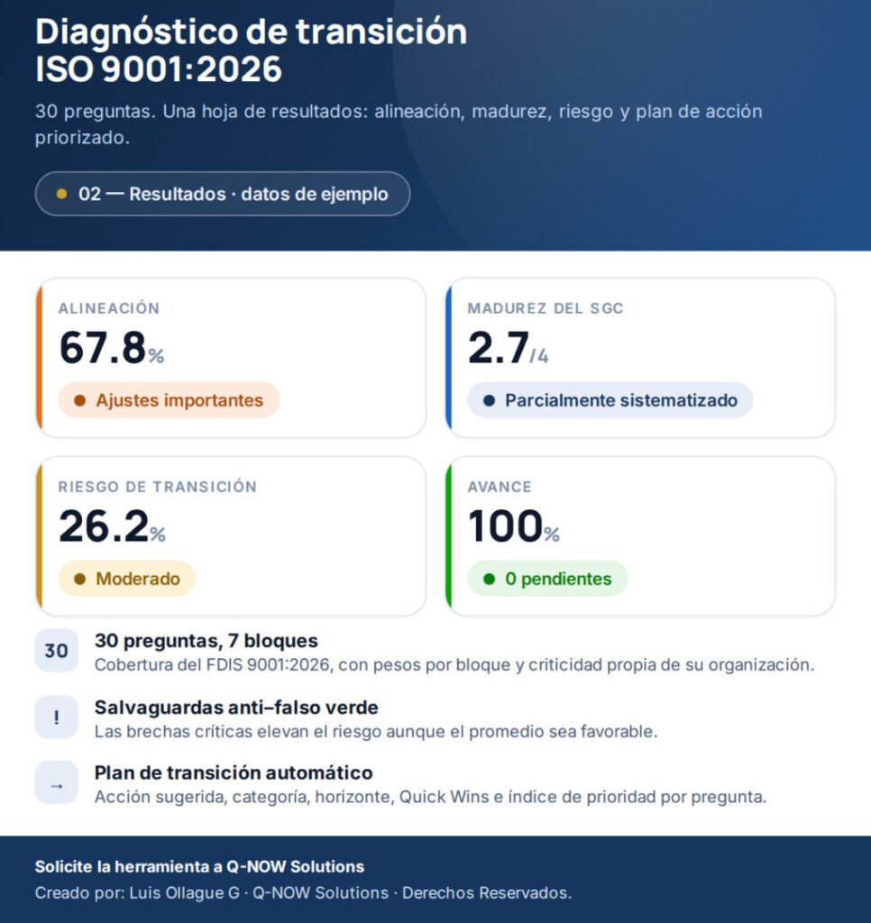 ISO 9001:2026: La transición no empieza con los documentos 1 Diagnóstico de transición ISO 9001:2026